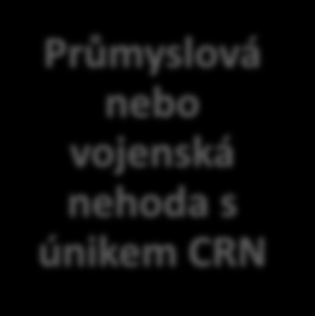 CBRN události Laboratorní chyba s únikem CBR Průmyslová nebo vojenská nehoda s únikem CRN