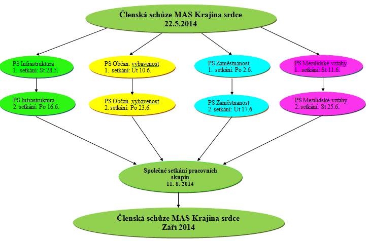 3 Analýza příčin problémů a potřeb zájmového území V rámci identifikace problémů území MAS Krajina srdce proběhlo v termínu od 8. srpna 2013 do 11.