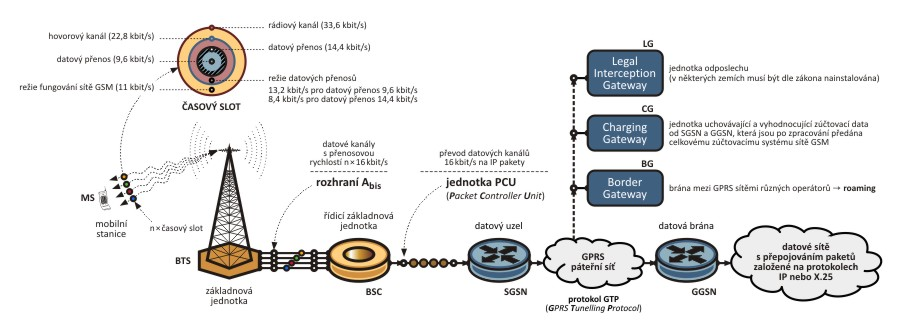 2.15 Přenos dat typu GPRS v síti GSM Aby bylo možné v původní síti GSM, která je výhradně okruhově orientovaná, zavést paketově orientovaný přenos, bylo nutné původní síť doplnit o vybavení dle