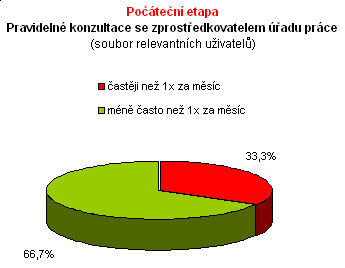 Pravidelné Četnosti konzultace se zprostředkovatelem úřadu práce (soubor relevantních uživatelů) ano, častěji než 1x za měsíc 1 33,3% ano, méně často než 1x za měsíc 2 66,7% celkem 3 100% Pravidelné