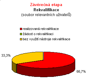 Rekvalifikace Četnosti (soubor relevantních uživatelů) realizovaná rekvalifikace 1 33,3% žádost o rekvalifikaci (bez realizace rekvalifikace) bez využití nástroje rekvalifikace 2 66,7% Celkem 3 100%