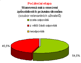 Stanovená míra omezení Četnosti způsobilosti k právním úkonům (soubor všech uživatelů) zcela odpovídá 6 33,3% z větší části odpovídá 5 27,8% neodpovídá není relevantní 7 38,9% Stanovená míra omezení