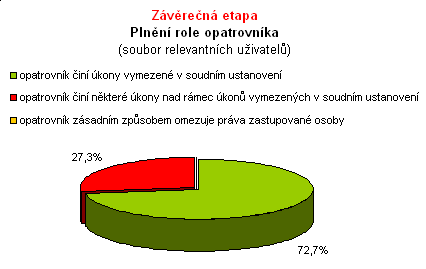 Z celkového počtu uživatelů s omezenou způsobilostí k právním úkonům činili opatrovníci v převážné většině pouze úkony vymezené v soudním rozhodnutím.