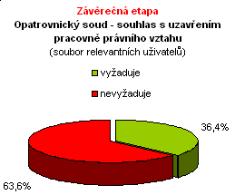 Výsledky ukazují, že se ze strany Opatrovnického soudu snížila požadovaná četnost zpráv od opatrovníků. Ve všech relevantních případech jsou zprávy požadovány již méně častěji než 2x za rok.