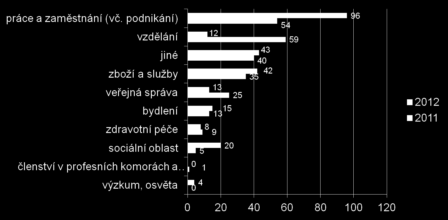 VOP a oblasti