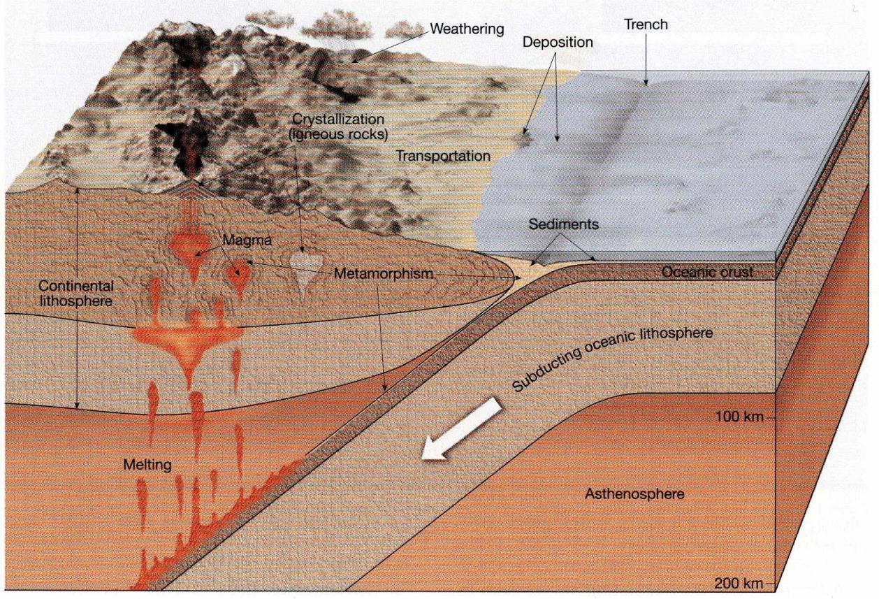 Horninový cyklus a plate tektonika, recyklace