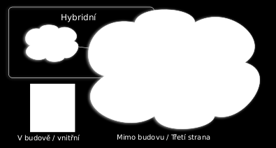 internet. Tyto služby mohou být poskytovány v rámci firmy (privátní cloud) nebo třetí stranou (veřejný cloud).