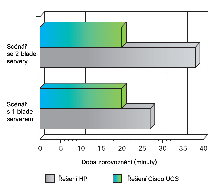 Jednotná správa podle šablon Správa podle šablon automatizuje IT Blade servery s rozšířenou pamětí Cisco UCS B250 M2 lze integrovat za téměř polovinu doby, kterou trvá přidání blade serverů HP třídy