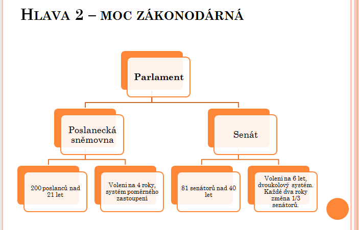 Obr. moc zákonodárná Volby do Poslanecké sněmovny - volby do obou komor se konají na základě všeobecného, rovného a přímého volebního práva tajným hlasováním - parlamentních voleb se může účastnit