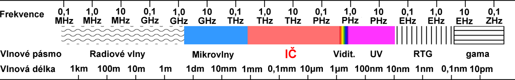vlnová délka 0,75 μm až 1 000 μm blízkovlnné krátkovlnné
