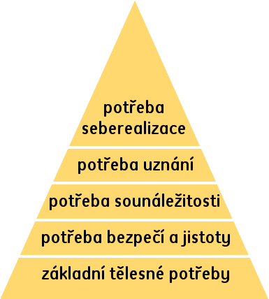 Obrázek č. 4 - Maslowova pyramida potřeb Zdroj: http://www.virtualmagazine.cz/obsah/maslowova-pyramida-potreb// 18.4.2010,19:49 Přestoţe je Maslowova teorie kritizována za své striktní hierarchické uspořádání, patří mezi nejcitovanější a nejuţívanější teorie pracovní motivace.