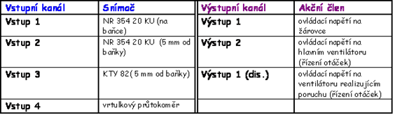 Tabulka 1 Vstupní/výstupní kanály Typ I/O 2x analogový výstup 4x analogový vstup 4x digitální výstup (BCD) Rozsah (modul MCU) 0-10V (PWM) 0-10V (A/D) 0-5V (I/O)