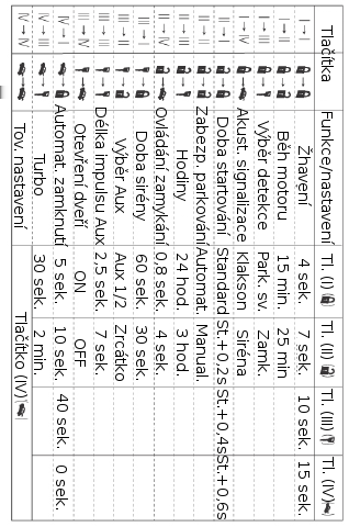 Nastavení funkcí Provedení nastavení (programování) 1. Stiskněte současně tlačítka I a IV (symbol Uzamčený zámek + Kufr vozidla) po dobu 2 
