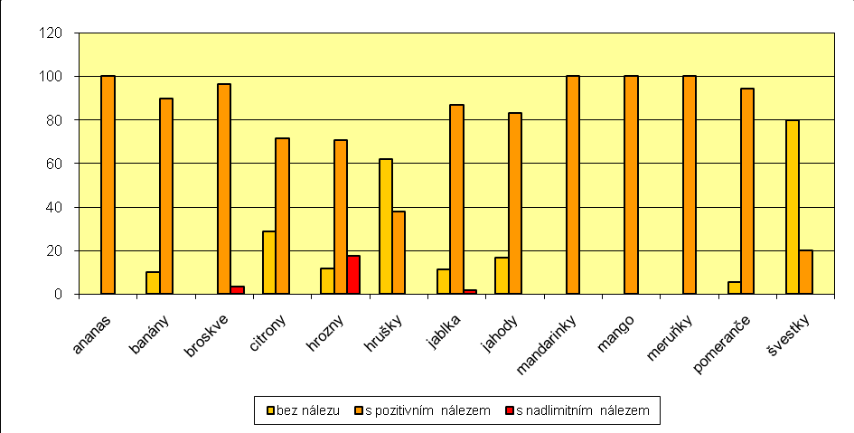 Graf 1: Procentuální vyjádření zjištěných nálezů reziduí pesticidů u jednotlivých druhů zeleniny v roce 2010 Analýzám na přítomnost reziduí pesticidů bylo podrobeno celkem 226 vzorků čerstvého ovoce.