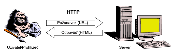 Technologie jazyk HTML protokol
