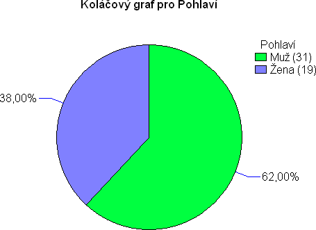 3.5. Zastoupení pohlaví Pro lepší představu a upřesnění analýzy jsem zahrnul také pohlaví respondentů. Obr.