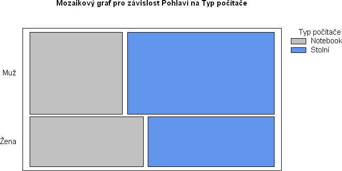 zda lze provést test závislosti. A to tak, že hodnoty v celé tabulce nesmí klesnout pod hodnotu 5. Nejnižší hodnota je 7,98, takže test je možné provést. Čtvrtý řádek popisuje příspěvek do chi-square.