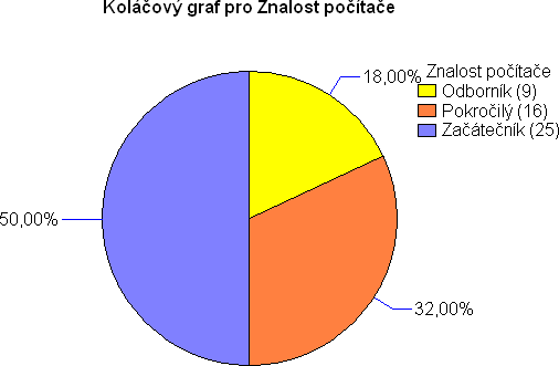 3.4. Zastoupení znalosti PC V dotazníku se nacházela také otázka Do jaké skupiny se řadíte ve znalosti PC?. Zjišťoval jsem tedy, na jaké úrovni lidé ovládají své počítače.