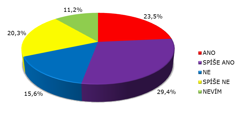 Domníváte se, že je pití alkoholu v České republice závažným společenským problémem? ANO 26.1% SPÍŠE ANO 33.7% NE 15.7% SPÍŠE NE 20.8% NEVÍM 3.