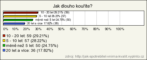 Tento dotazník byl vyplněn 202 náhodnými respondenty kuřáky. Cílem bylo prozkoumat, jak spotřebitel vnímá kvalitu tabáku, jak je informován o sloţení a které značky preferuje.