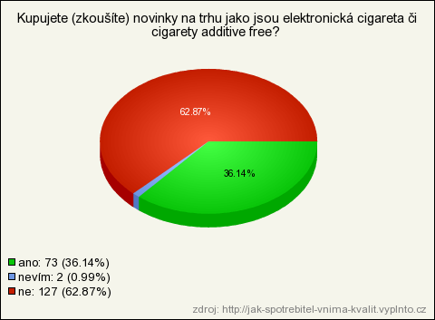 Otázka č. 6 Kupujete (zkoušíte) novinky na trhu cigaret? Graf č.7, zdroj: vyplnto.cz Téměř 63% dotázaných respondentů nekupuje novinky na trhu a zůstává věrný svým osvědčeným výrobkům a značkám.