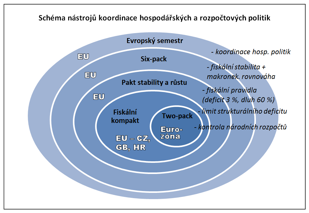Jak silné nástroje v rámci koordinace hospodářských politik jednotlivých zemí a dohledu nad jejich státními rozpočty má do budoucna mít Rada EU pro hospodářské a finanční záležitosti (ECOFIN)?