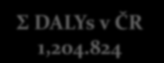 Roky ztracené nemocí a předčasnou smrtí (DALYs) v ČR 10,2 mil. obyvatel, rok 2004, PN 2008 Σ DALYs v ČR 1,204.