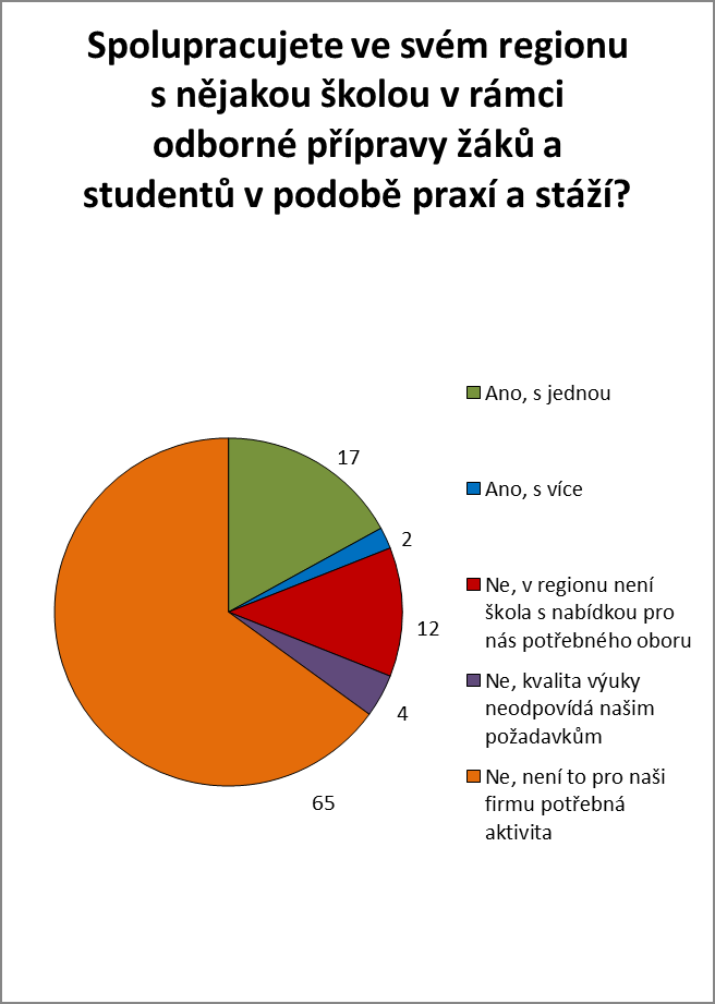 Spolupráce školy a firmy Zdroj: CEEC Research, s. r. o.