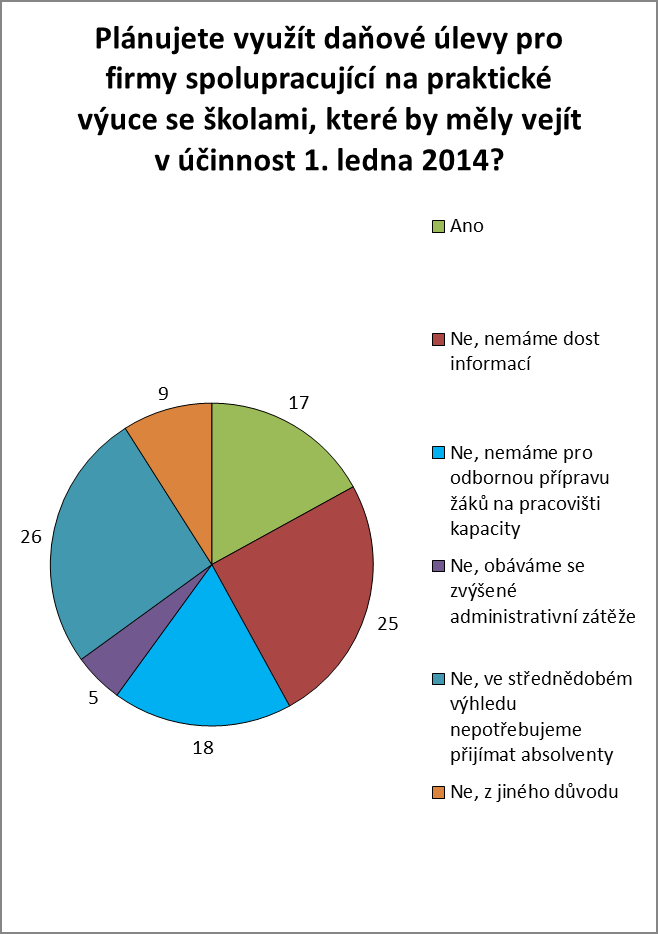 Dapové úlevy Zdroj: CEEC Research, s. r. o.