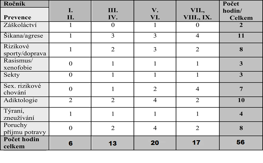 II. Komplexní programy všeobecné specifické primární prevence rizikového chování realizované ve školách Podporovány budou programy kontinuální, komplexní, využívající adekvátních forem působení na