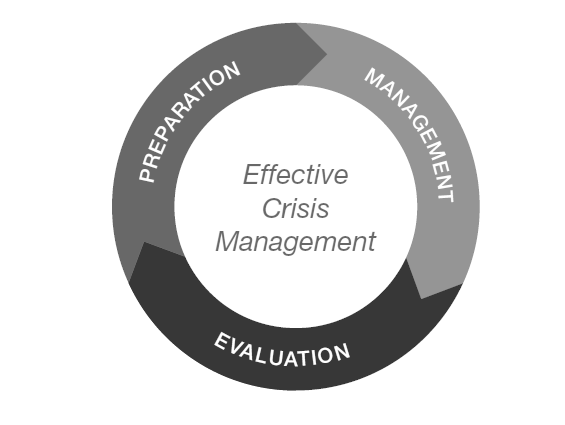 Efektivní zvládání krizového managementu Zdroj: http://www.eu.