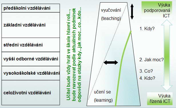 Zjednodušeně můžeme formy využití ICT ve vzdělávání, resp.