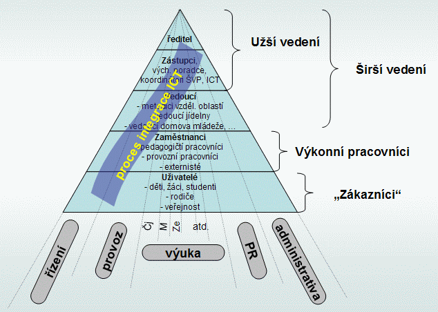 Na následujícím obrázku je schematicky znázorněn proces integrace ICT do života školy: Z obrázku vyplývá, že se tohoto procesu v různých rolích účastní prakticky všechny skupiny zaměstnanců i koncoví