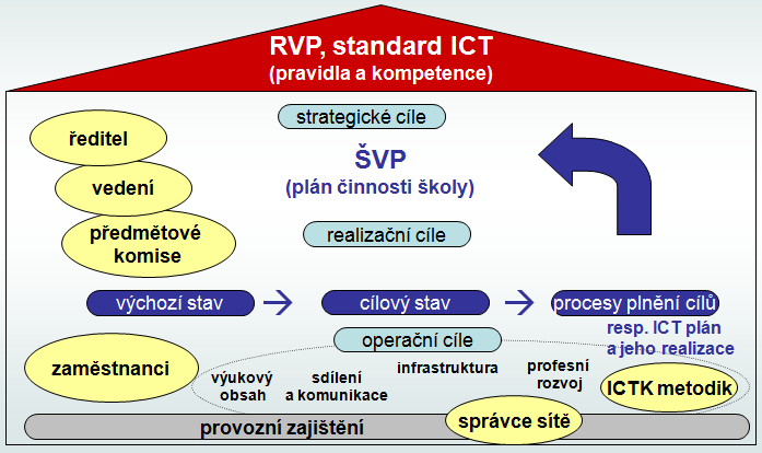 V oblasti služeb ICT je třeba plánovat nejen technologická zařízení (infrastrukturu), ale také elektronické výukové materiály (programové vybavení, data) a přístup k nim.