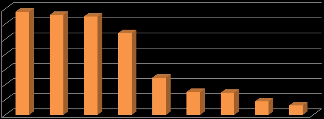 Graf 4 Materiální rozvoj ve středním odborném vzdělávání (za poslední 3 školní roky v %) 70 60 68,1 66,0 64,9 53,9 50 40 30 20 10 24,6 15,2 14,7 8,9 6,3 0 Během posledních tří let se školy v rámci