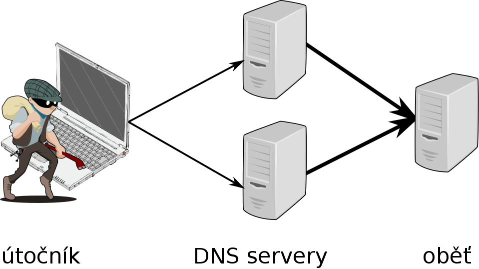 Útoky na/pomocí DNS odepření služby zahlcením odepření služby vyčerpáním prostředků zesilující útok