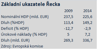 - Byl dohodnut balíček pomoci na příští 3 roky ve výši 110 mld. EUR, nyní je v procesu schvalování. V případě IMF je schvalovací proces již jen formalitou. Na začátku se hovořilo o 45 mld. EUR. - V pátek 7/5 se koná speciální Summit k Řecku.