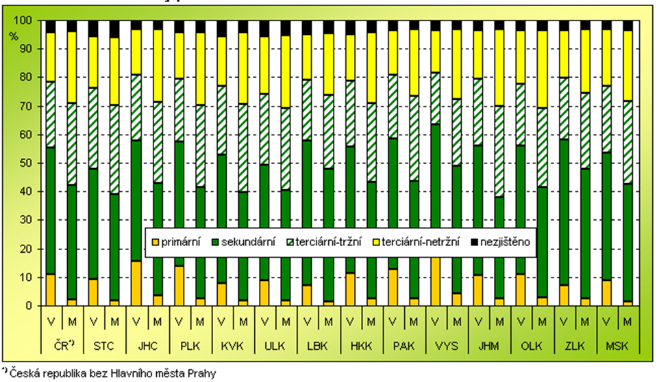 Obr. 34: Zaměstnané obyvatelstvo podle sektorů ve venkovských a městských oblastech ČR Zdroj: Postavení venkova v Plzeňském kraji (2008) V ekonomické oblasti se více než v jiných oblastech projevuje