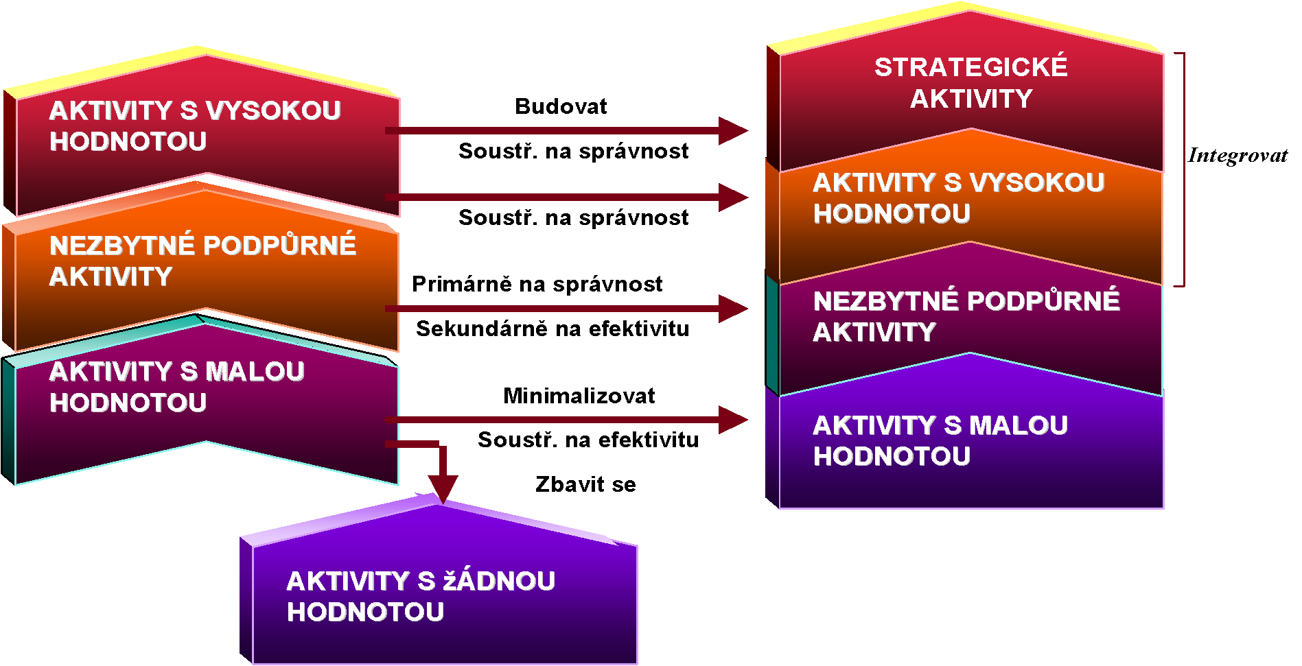 Manažerské účetnictví Metoda ABC Aktivity, na které byly alokovány náklady a výnosy, je možné