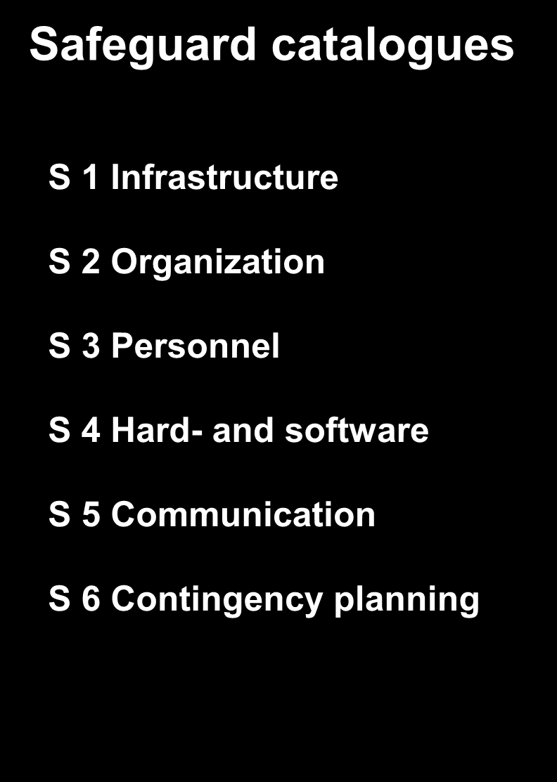 Katalog bezpečnostních opatření BSI-Standardu 100-2 Safeguard catalogues S 1 Infrastructure S 2 Organization S 3 Personnel S 4 Hard- and software S 5 Communication S 6 Contingency planning S 1