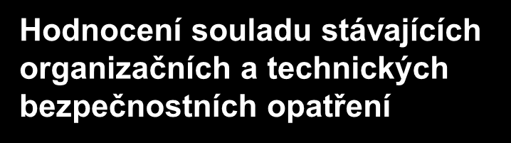 Postup vypracování bezpečnostní politiky, analýzy rizik a navazující bezpečnostní dokumentace Bezpečnostní politika Hrozby Aktiva Zranitelnosti Analýza rizik Hodnocení souladu stávajících