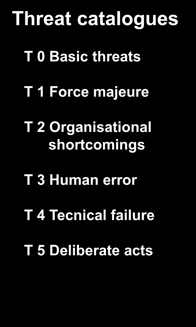 Katalog hrozeb BSI-Standardu 100-2 Threat catalogues T 0 Basic threats T 1 Force majeure T 2 Organisational shortcomings T 3 Human error T 4 Tecnical failure T 5 Deliberate acts T 0 Basic threats T 0.