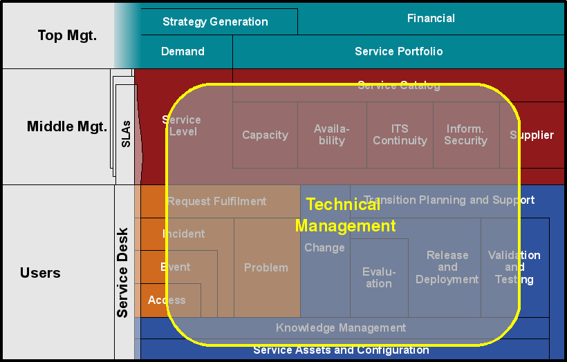 Technická správa v kontextu ITILv3 (diagram převzat z IT