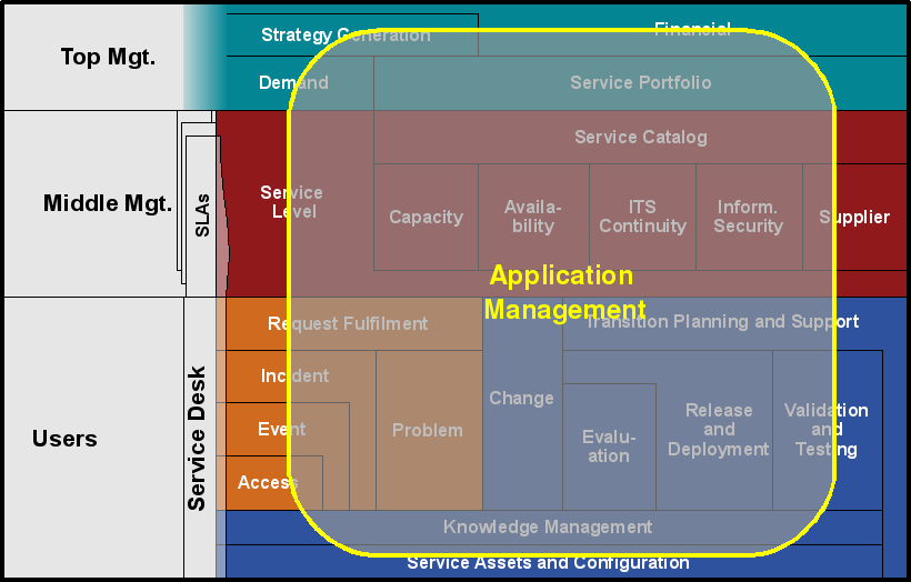 Správa aplikací v kontextu ITILv3 (diagram převzat z IT