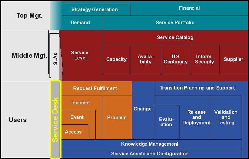 Service Desk v kontextu ITILv3 (diagram převzat z IT