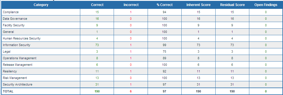 Use Case: Assessing Cloud Service Providers RISK: Choosing the wrong