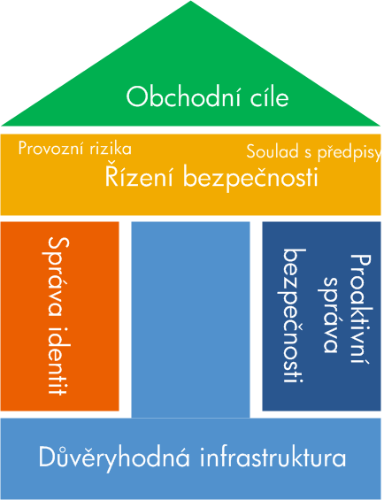 Komplexní pohled na informační bezpečnost Dům Bezpečnostní strategie si klade za cíl zajistit spolehlivou ochranu informací a zároveň podpořit efektivní provoz IT (opakovatelnost, jednoduchost