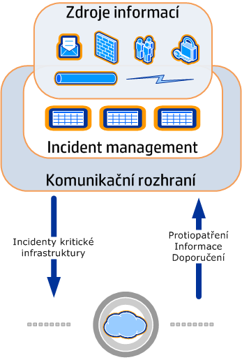 Zhodnocení stavu kybernetické bezpečnosti Jaká je moje úroveň bezpečnosti? Je třeba něco dělat? Základní kroky : Zhodnocení stavu připravenosti 1. Zhodnocení stavu 2.