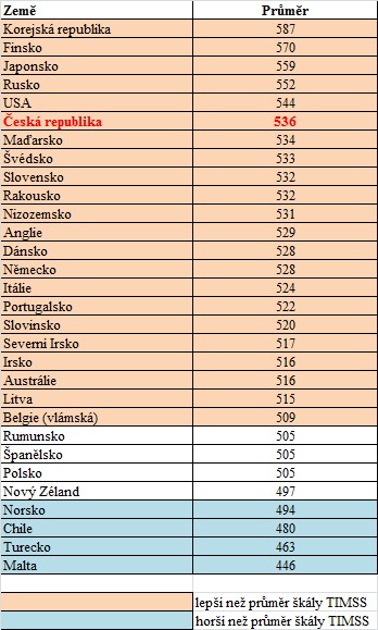 Tabulka 9: Průměrný výsledek zemí ve výzkumu TIMSS 2011 přírodovědná gramotnost, 4.