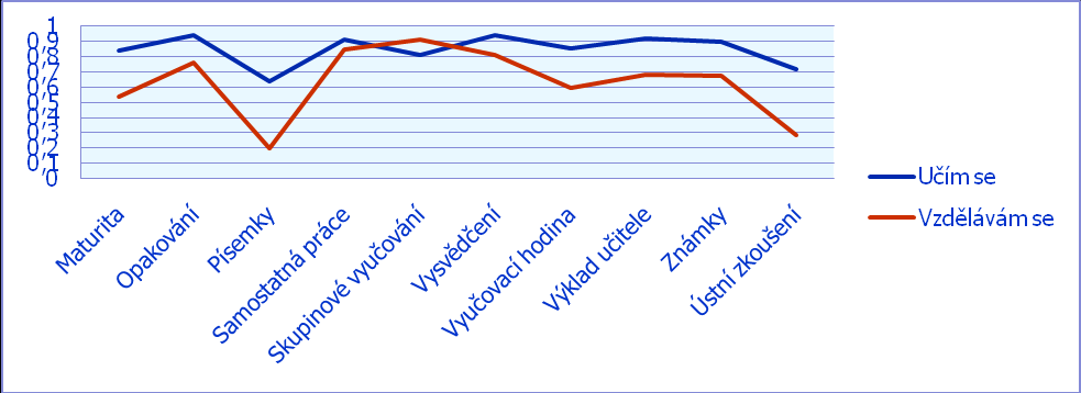 Osoba ředitele se z hlediska skupinového vyučování propadá, stejně jako osoba učitele. U těchto osob se projevuje individualizovaný přístup.